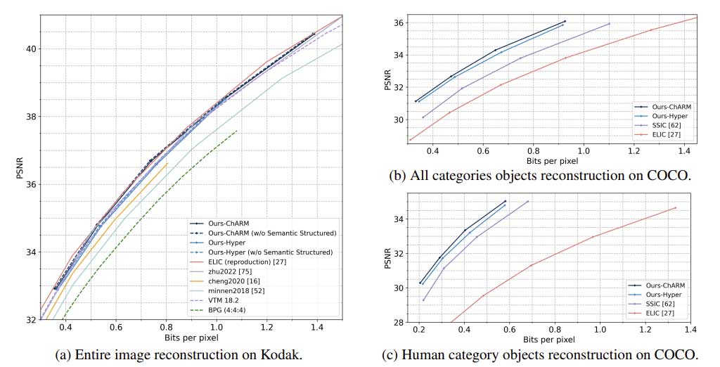 ICCV 2023 | 基于不规则群解耦的语义结构图像压缩