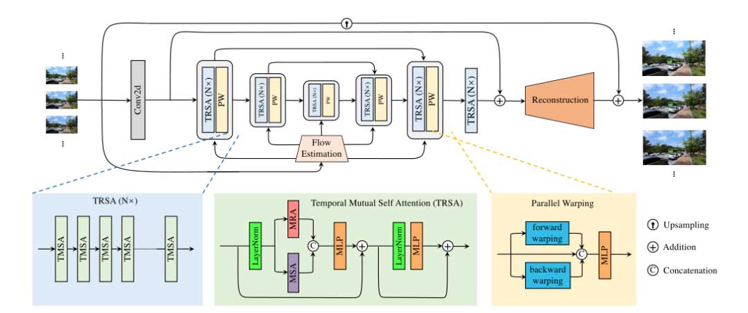 VRT : 视频恢复变压器