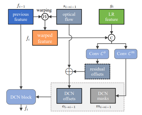 VRT : 视频恢复变压器