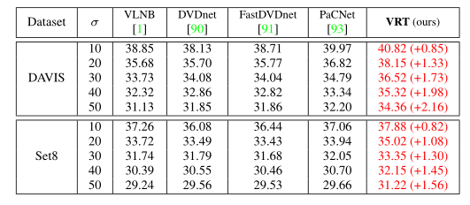 VRT : 视频恢复变压器