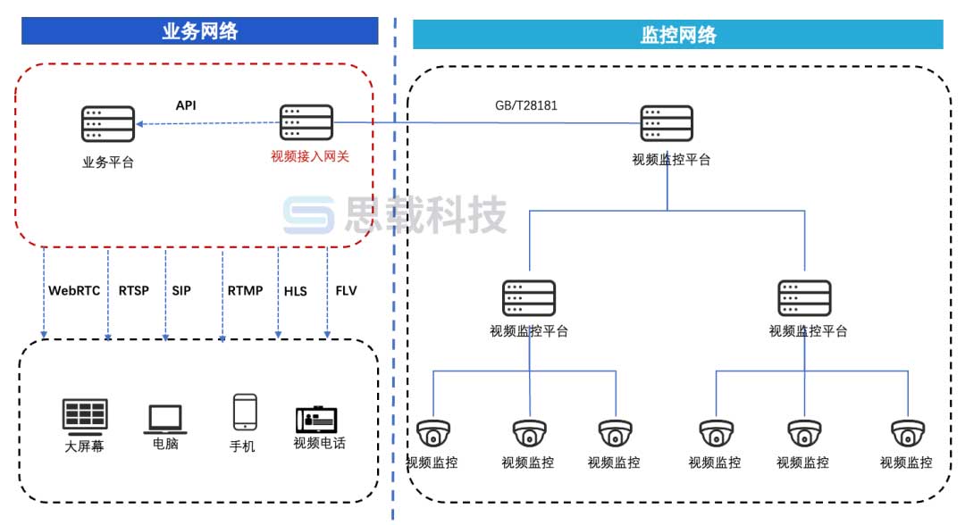 有视频监控了为什么还要配置视频网关
