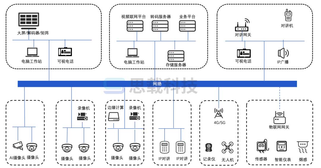 有视频监控了为什么还要配置视频网关