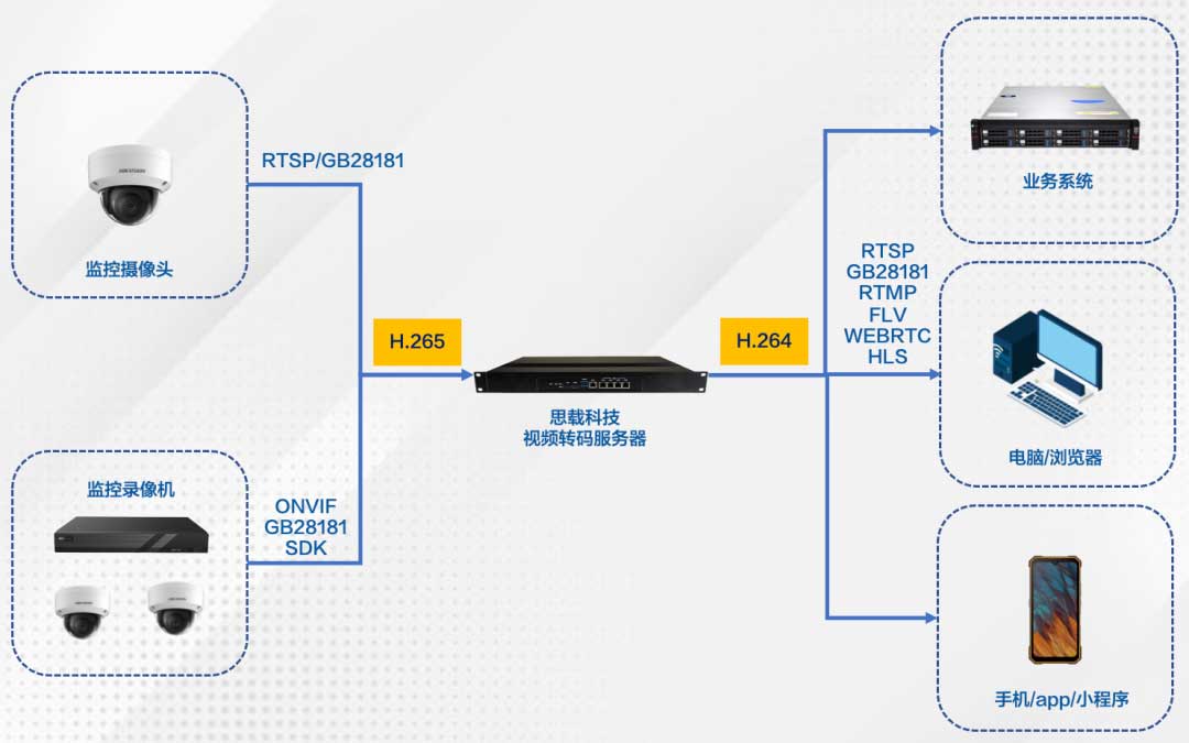 有视频监控了为什么还要配置视频网关