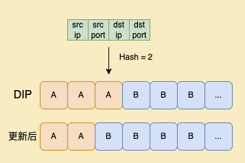 B站边缘网络四层负载均衡器的探索与应用