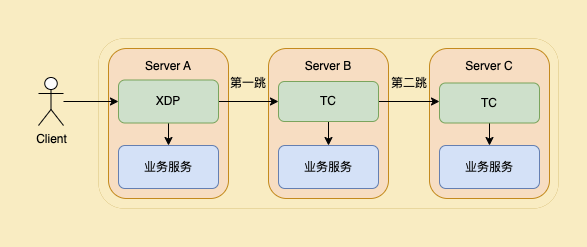 B站边缘网络四层负载均衡器的探索与应用