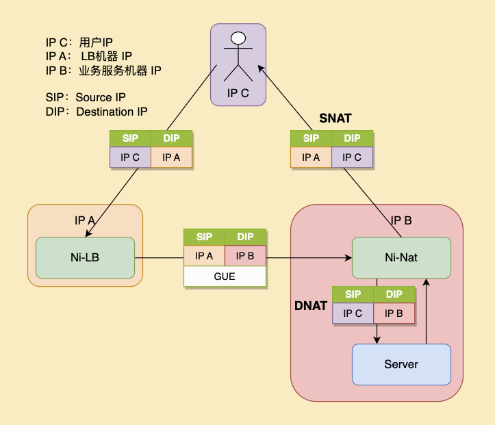B站边缘网络四层负载均衡器的探索与应用