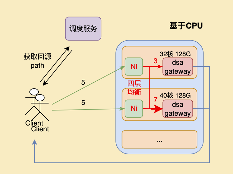 B站边缘网络四层负载均衡器的探索与应用