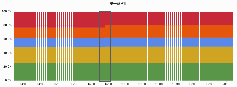 B站边缘网络四层负载均衡器的探索与应用