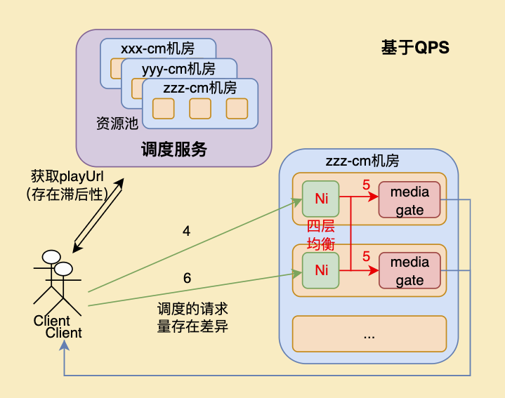 B站边缘网络四层负载均衡器的探索与应用