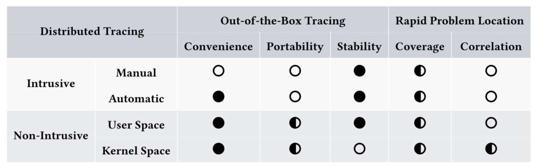 使用 DeepFlow 以网络为中心的分布式跟踪：以零代码排除微服务故障 | ACM SIGCOMM 2023