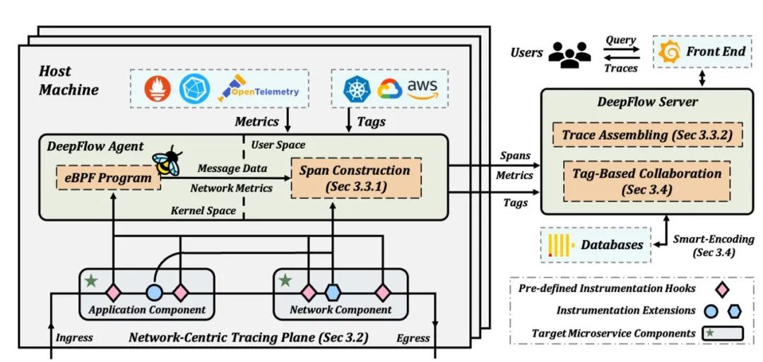 使用 DeepFlow 以网络为中心的分布式跟踪：以零代码排除微服务故障 | ACM SIGCOMM 2023
