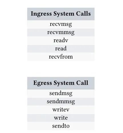 使用 DeepFlow 以网络为中心的分布式跟踪：以零代码排除微服务故障 | ACM SIGCOMM 2023