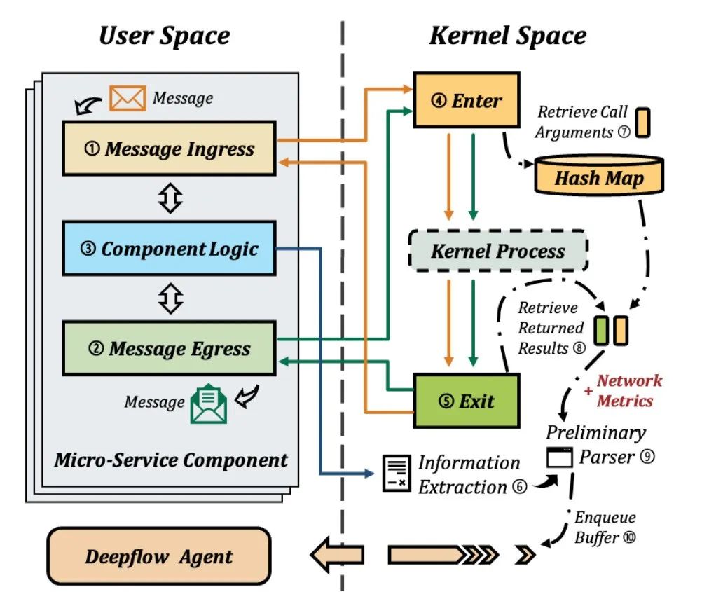 使用 DeepFlow 以网络为中心的分布式跟踪：以零代码排除微服务故障 | ACM SIGCOMM 2023
