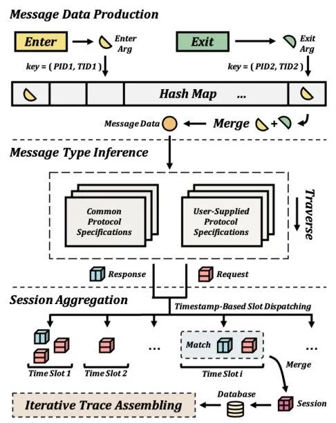 使用 DeepFlow 以网络为中心的分布式跟踪：以零代码排除微服务故障 | ACM SIGCOMM 2023