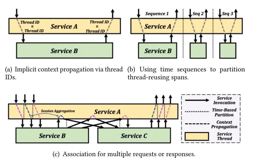 使用 DeepFlow 以网络为中心的分布式跟踪：以零代码排除微服务故障 | ACM SIGCOMM 2023