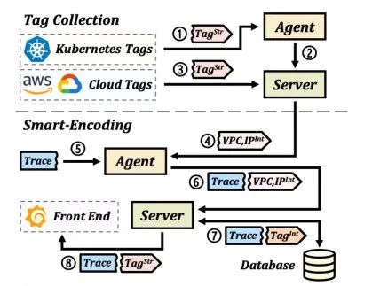 使用 DeepFlow 以网络为中心的分布式跟踪：以零代码排除微服务故障 | ACM SIGCOMM 2023