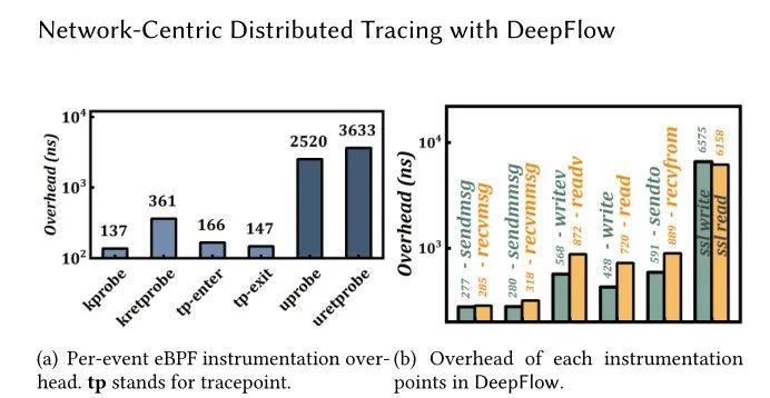 使用 DeepFlow 以网络为中心的分布式跟踪：以零代码排除微服务故障 | ACM SIGCOMM 2023