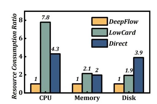 使用 DeepFlow 以网络为中心的分布式跟踪：以零代码排除微服务故障 | ACM SIGCOMM 2023