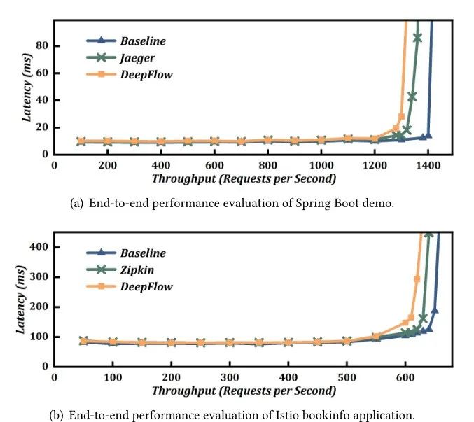 使用 DeepFlow 以网络为中心的分布式跟踪：以零代码排除微服务故障 | ACM SIGCOMM 2023