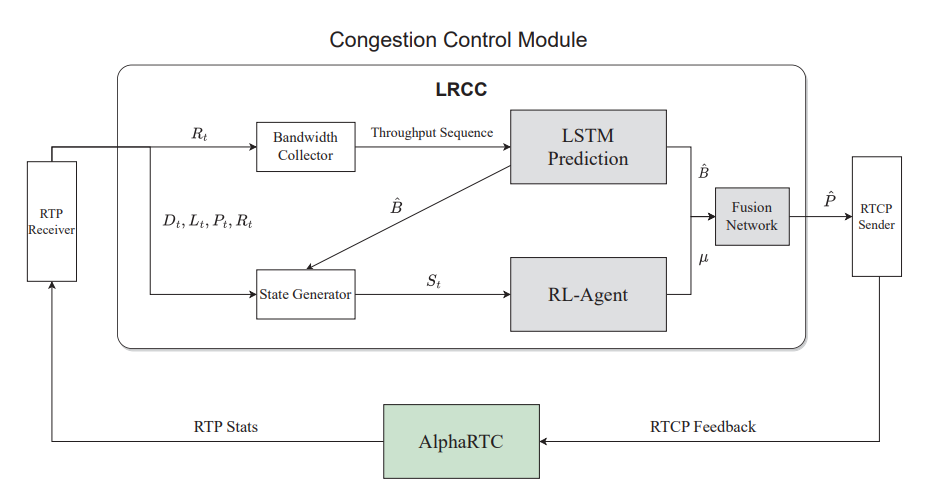 在RTC中采用基于学习的递归神经网络进行拥塞控制 | ISCC 2023