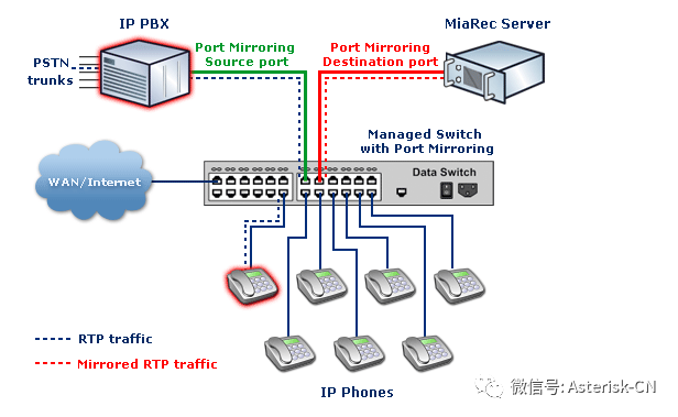 关于SIP语音网络中呼叫录音的三种录音方式的部署讨论，SIPREC是呼叫录音核心规范