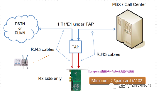 关于SIP语音网络中呼叫录音的三种录音方式的部署讨论，SIPREC是呼叫录音核心规范
