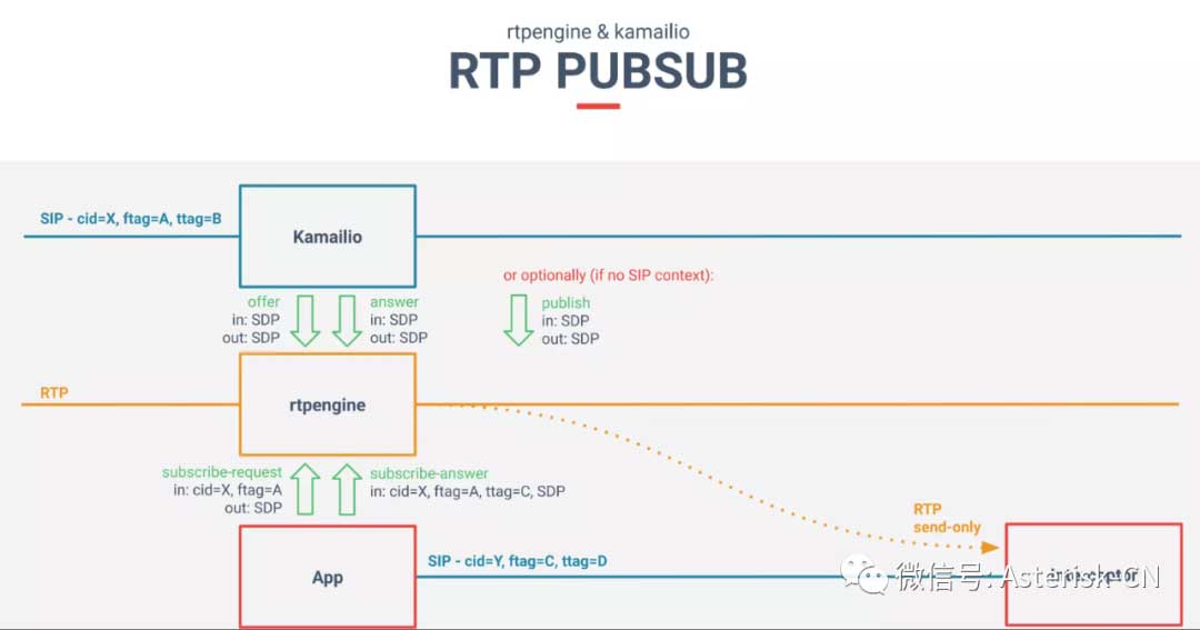 关于SIP语音网络中呼叫录音的三种录音方式的部署讨论，SIPREC是呼叫录音核心规范
