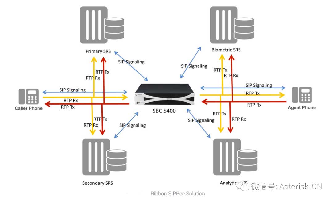 关于SIP语音网络中呼叫录音的三种录音方式的部署讨论，SIPREC是呼叫录音核心规范