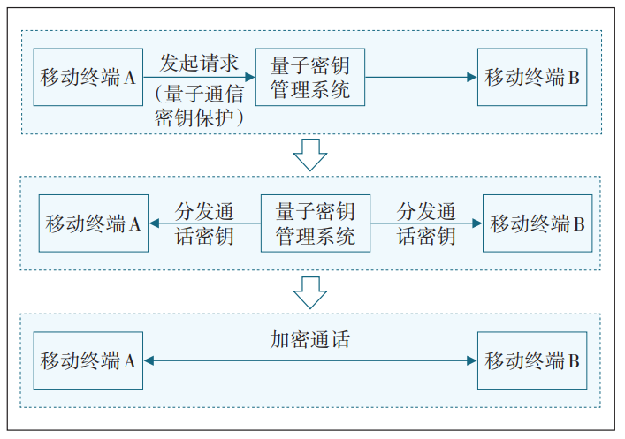 基于量子密钥的移动终端保密通信方案研究