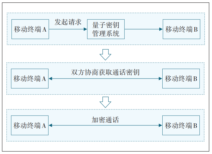 基于量子密钥的移动终端保密通信方案研究