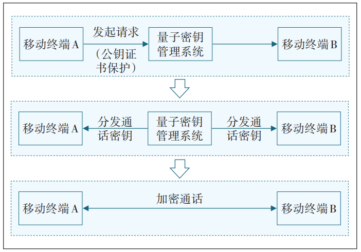 基于量子密钥的移动终端保密通信方案研究