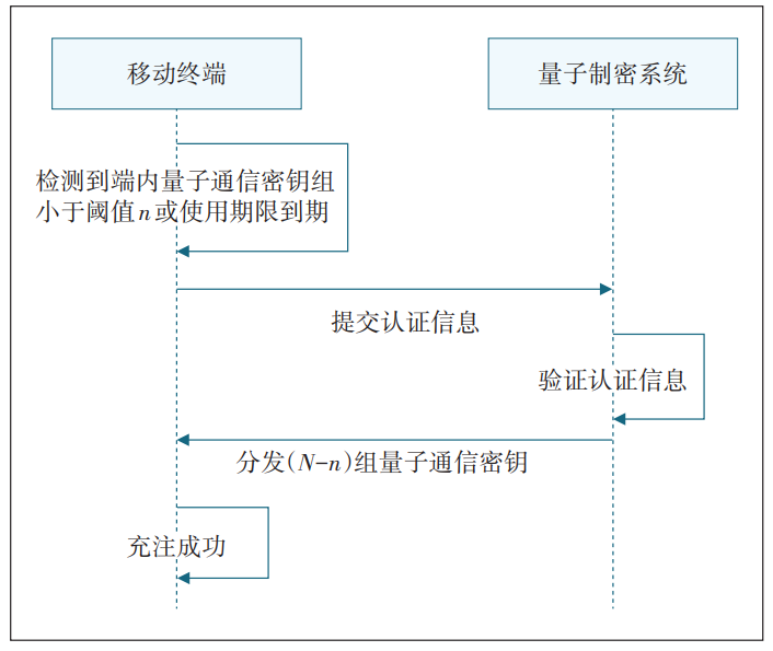 基于量子密钥的移动终端保密通信方案研究