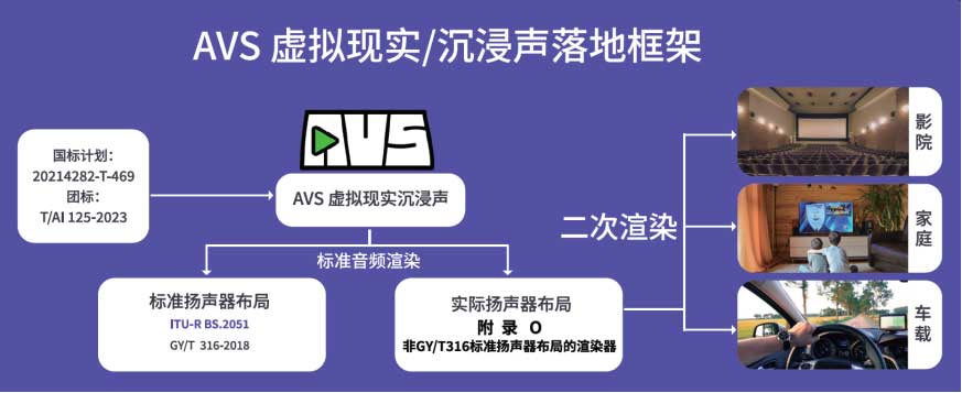 AVS VR音频标准落地，AVS车载三维声现场沉浸式体验