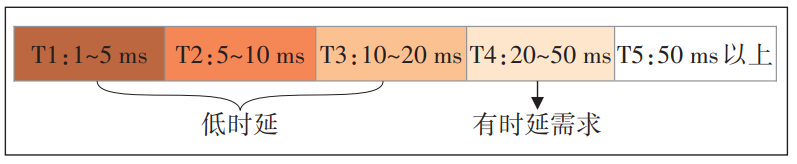 5G uRLLC应用场景分级及解决方案研究