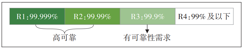 5G uRLLC应用场景分级及解决方案研究