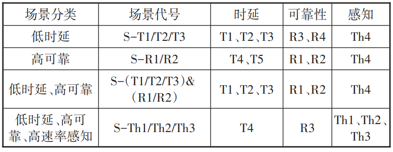 5G uRLLC应用场景分级及解决方案研究