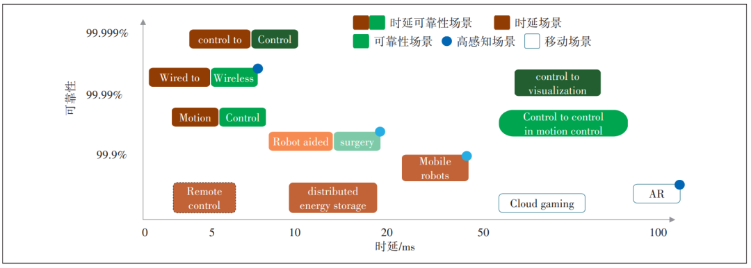 5G uRLLC应用场景分级及解决方案研究