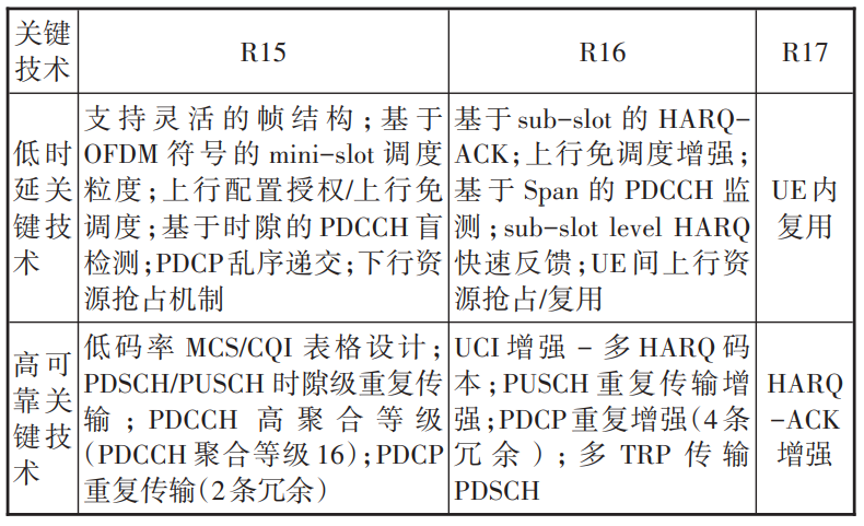 5G uRLLC应用场景分级及解决方案研究
