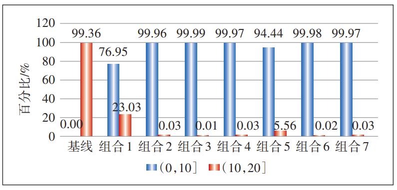 5G uRLLC应用场景分级及解决方案研究