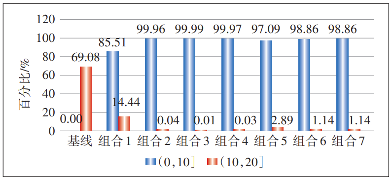 5G uRLLC应用场景分级及解决方案研究