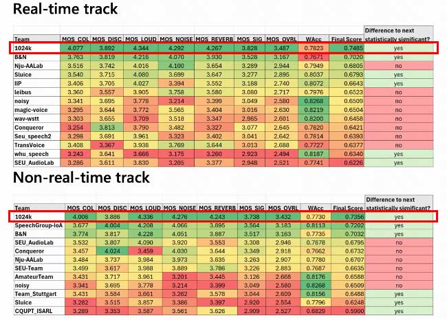 ICASSP 2024｜快手获得语音信号质量增强挑战赛和语音音频丢包隐藏挑战赛双料世界冠军