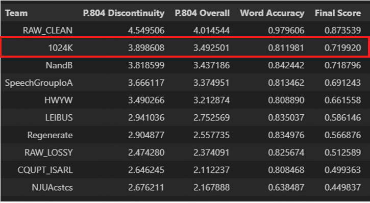 ICASSP 2024｜快手获得语音信号质量增强挑战赛和语音音频丢包隐藏挑战赛双料世界冠军