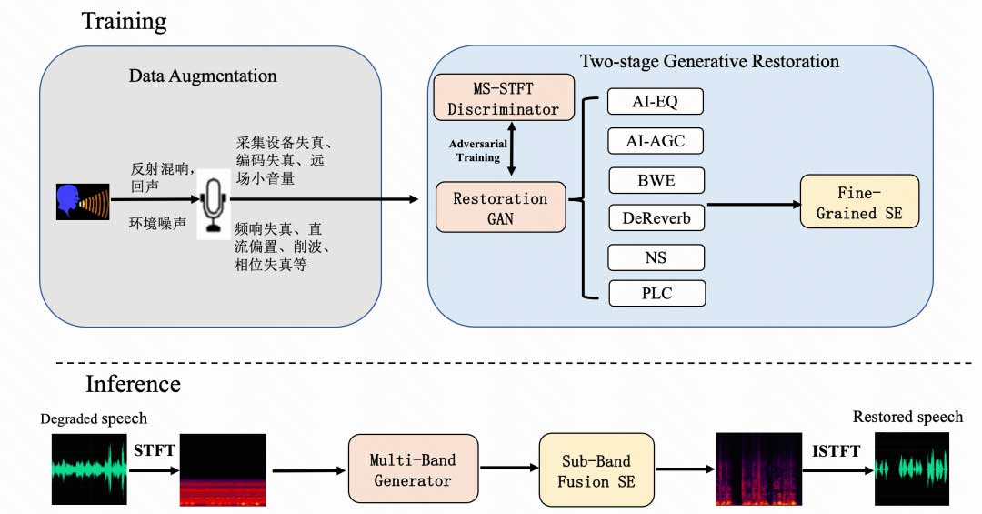 ICASSP 2024｜快手获得语音信号质量增强挑战赛和语音音频丢包隐藏挑战赛双料世界冠军