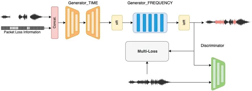 ICASSP 2024｜快手获得语音信号质量增强挑战赛和语音音频丢包隐藏挑战赛双料世界冠军