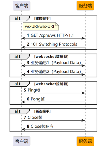 浅谈WebSocket协议-RFC 6455