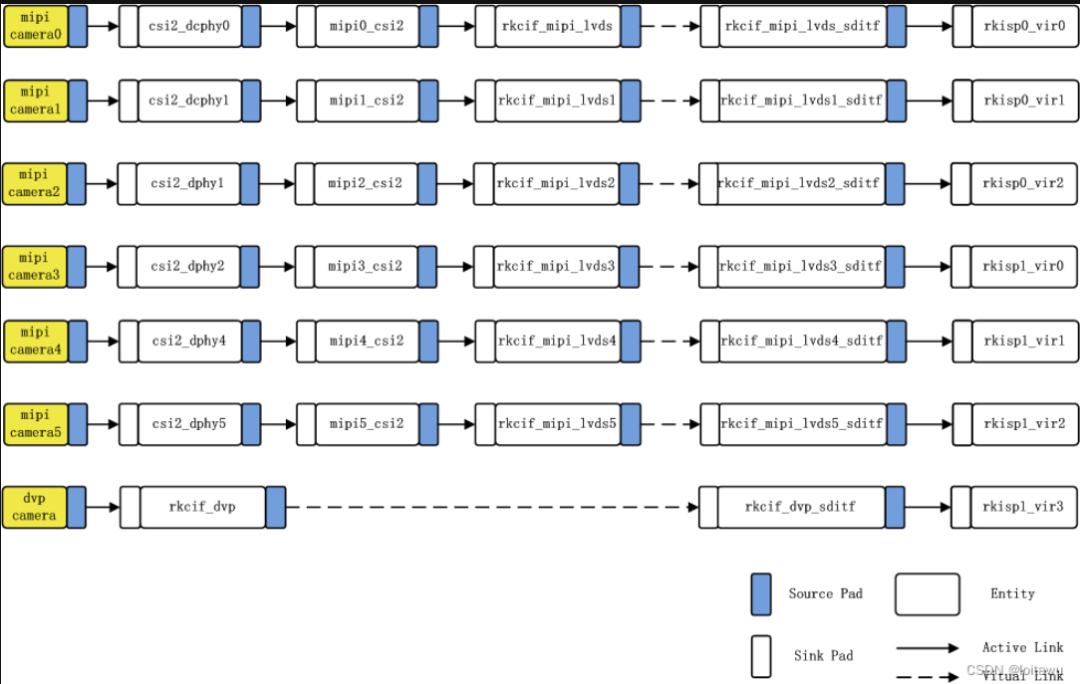 mipi camera怎么在rk平台的dts上做适配？