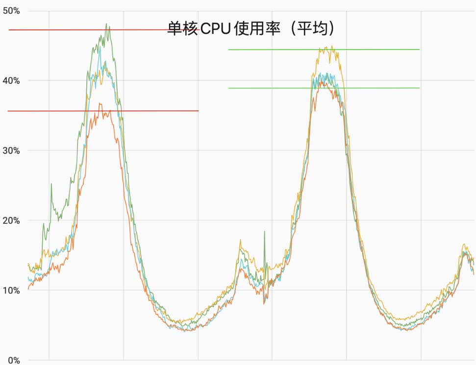 B站边缘网络四层负载均衡器的探索与应用
