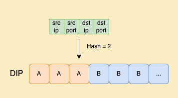 B站边缘网络四层负载均衡器的探索与应用
