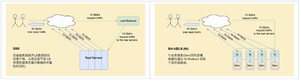 B站边缘网络四层负载均衡器的探索与应用