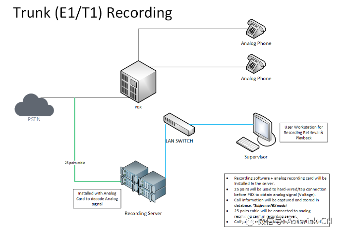 关于SIP语音网络中呼叫录音的三种录音方式的部署讨论，SIPREC是呼叫录音核心规范